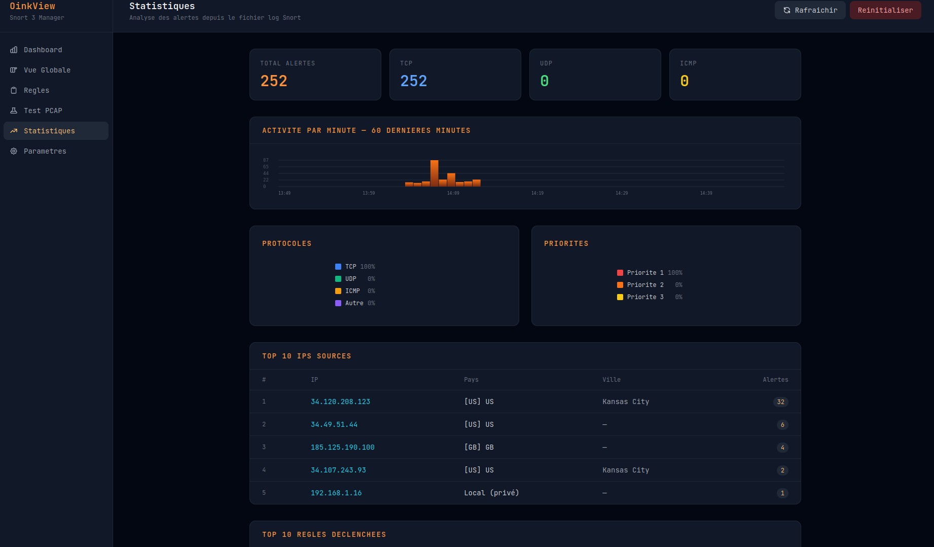 OinkView — statistiques